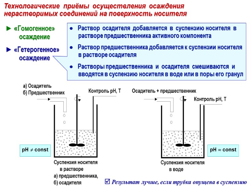 Технологические  приёмы  осуществления  осаждения нерастворимых соединений на поверхность носителя  Результат